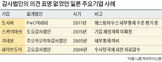 [경영탐구 '일본 자존심' 도시바의 몰락] 회계법인도 두손 든 도시바 '감사의견 없는' 실적발표 강행