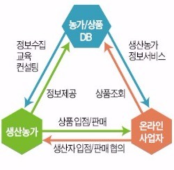 [한경 BIZ School] 농산물 판로확대 위한 온라인 정보시장 열렸다