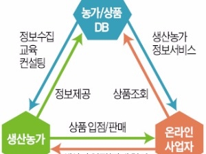 [한경 BIZ School] 농산물 판로확대 위한 온라인 정보시장 열렸다