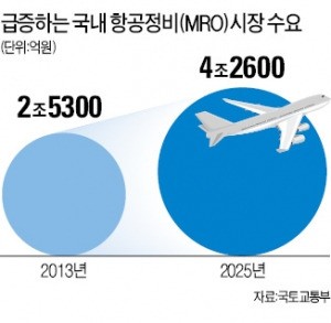 몽골 가서 항공정비 받는 한국…연 7000억씩 샌다