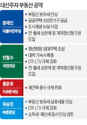 보유세 올리고, 대출 죄고…대선주자, 부동산 공약 '규제'에 초점