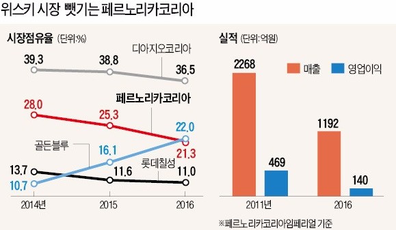 발렌타인에 무슨 일이…5년새 매출 반토막