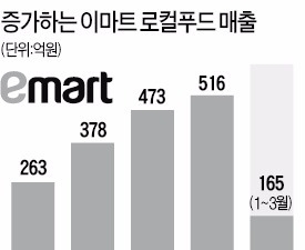 연봉 억대 농부 잇따라 배출…이마트 '로컬푸드 상생' 10년