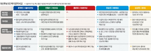 아동수당·기초연금 확대…"현금살포 공약, 국가 재앙 부른다"