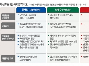 아동수당·기초연금 확대…"현금살포 공약, 국가 재앙 부른다"