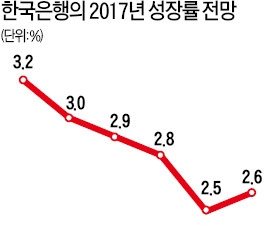  한은 경기 예측력 또 '도마'에