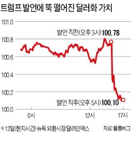 "강달러 안돼, 저금리 좋아"…'트럼프 입'에 또 요동친 금융시장