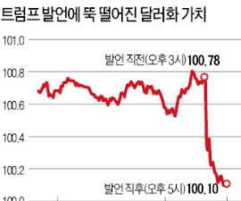 "강달러 안돼, 저금리 좋아"…'트럼프 입'에 또 요동친 금융시장