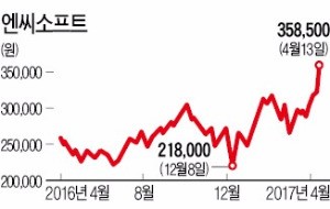 100만명 찜한 '리니지M'…엔씨 1년 최고가