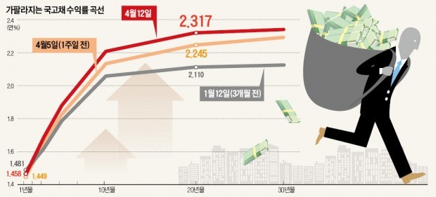 [마켓인사이트] 한수원·SKT 등 20년물 초장기채 발행 '봇물'