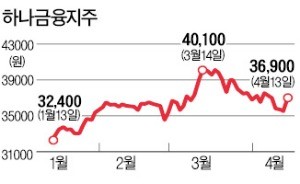 은행주 반등 "대우조선 손실 우려 지나쳐"