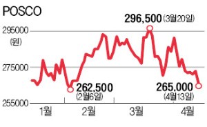 '깜짝실적'에도 힘 못쓰는 포스코