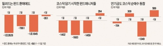 대형주 쏠림 끝?…코스닥 담는 펀드매니저들