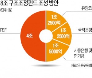 기업 구조조정 주도할 '8조 펀드' 뜬다