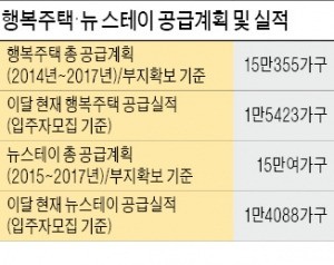 차기정부 임대주택 정책 손질?…기로에 선 행복주택·뉴 스테이