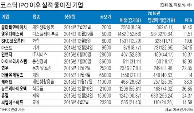 기업공개 시점이 실적 정점?…증시 속설 깬 '코스닥 성장주'