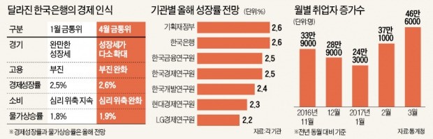 [올 성장률 전망치 올린 한은] 이주열 "성장세 다소 확대"…시장선 하반기 금리 인상론 '솔솔'