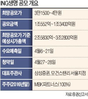 ING생명 상장 '청신호'…홍콩서 기관물량 '완판'