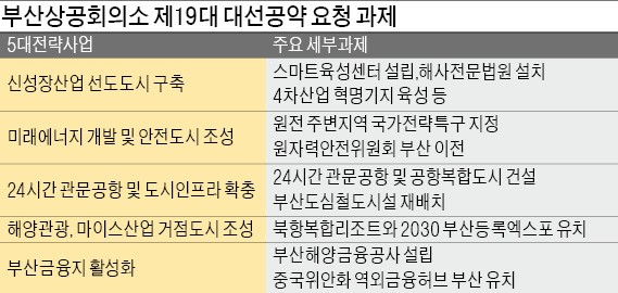 부산 상공계 "해양금융공사 설립 대선공약으로"