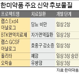 홍역 치른 한미약품 '올리타정' 임상3상 승인