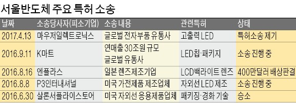 서울반도체 "특허기술 빼간 글로벌기업과 전면전"