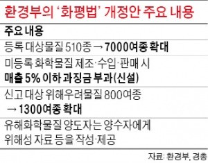 "화평법 강화되면 기업 존폐 위기"