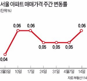 서울 13주째 오름세…분당 소폭 하락