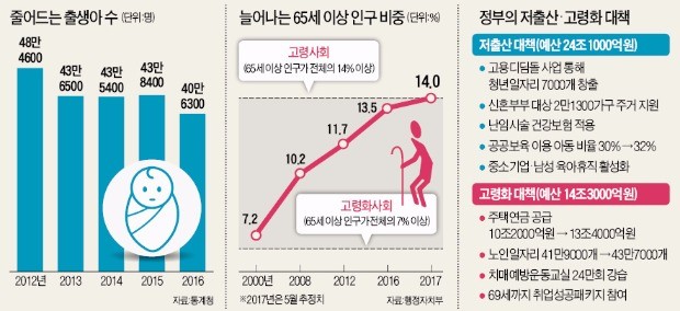 저출산·고령화 '인구 위기'…올 38.4조 푼다