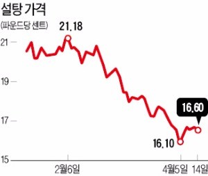 이 와중에…식음료주 '나홀로' 강세