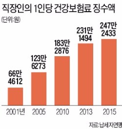 역시 '봉'은 월급쟁이 당신이었어…직장인 건보료 부담 15년새 3.7배로 커져