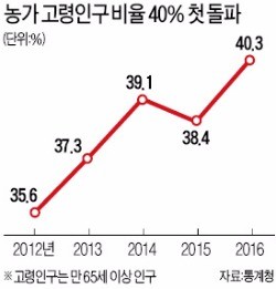 농촌? 노촌!…농가 65세이상 고령자 비율 40% 돌파