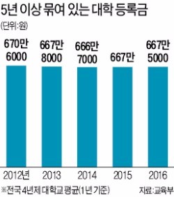 [대학생 학교운영 참여 논란] 학내 갈등 뒤엔 '7년째 강제동결 등록금'