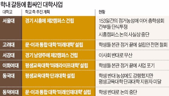 [대학생 학교운영 참여 논란] "등록금 냈으니 참영권 당연" vs "백년대계 사업도 재학생 허락 받나"