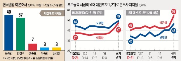 [대선 D-24] 적극 투표층서 문재인42%·안철수 36%…후보등록 앞두고 문재인 '박빙 우위'