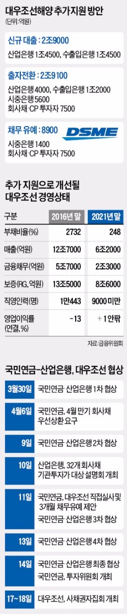 [대우조선 '기사회생'] 대우조선에 2조9000억 신규자금…수주절벽 넘어야 '정상운항'