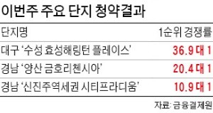 대구 36 대 1…양산 20 대 1…'화사한' 지방 봄청약 성적