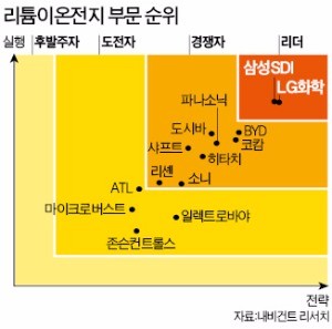 기는 놈, 뛰는 놈, 나는 놈 모두 있다 한국 배터리 '육·해·공 상륙작전'