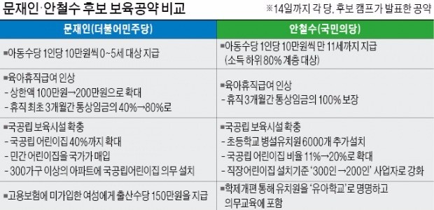 [대선 D-24] 선진국선 축소하는데…문재인·안철수 모두 "아동수당 신설"