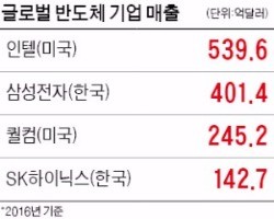 '반도체 슈퍼호황' 어떻길래…3개월 만에 전망치 올린 가트너