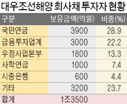 [대우조선 '기사회생'] 산업은행 "3년후 반드시 상환" 결국 마음 돌린 국민연금