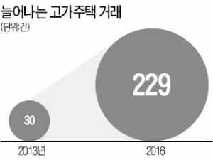 30억 넘는 주택 거래 3년새 7배