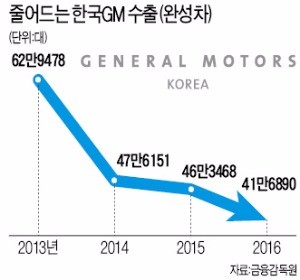 3년 연속 적자에 2조 손실…한국GM '삼각덫'에 갇히다