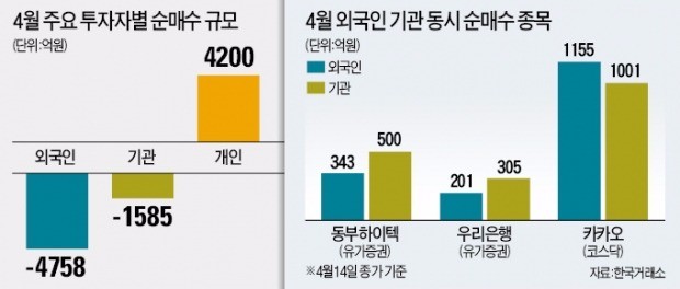 동부하이텍·우리은행·카카오, 주식 파는 외국인·기관…그래도 이 종목은 샀다