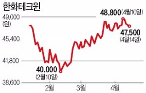 한화테크윈, 실적부진에도 주가 '눈높이' 상향