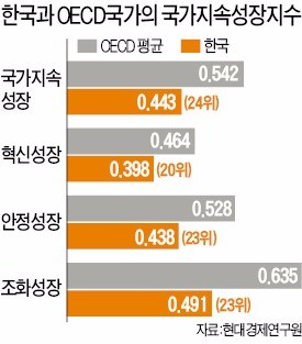 불안한 한국 '미래 성장엔진' 지속성장지수 OECD 하위권