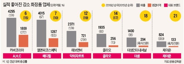 "아모레야, 나눠먹자"…뷰티시장 뒤흔든 강소브랜드