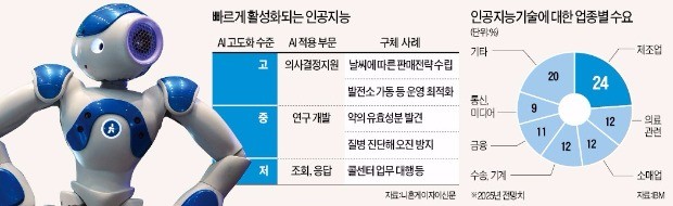 콜센터 응대부터 세무신고·암 진단…IBM '왓슨' 1년간 10조원 벌었다