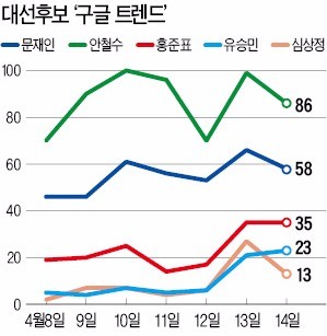 [대선 D-22] 구글 빅데이터, 안철수가 '선두'