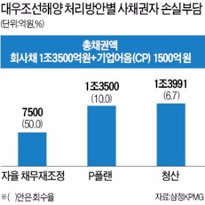 [대우조선 회생안 극적 타결'] 5차례 사채권자 집회 모두 통과해야 대우조선 회생