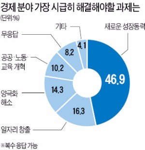 [대선 D-22] 가장 시급한 경제과제는 '새로운 성장동력 마련'